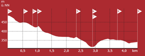 From Pfahlbronn to Lorch Monastery - Tour C - Elevation Profile